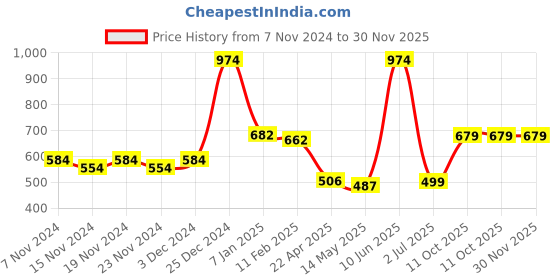 tatacliq.com Oxolloxo Brown & White Printed A Line Dress oxolloxo Price History Graph from 7 Nov 2024 to 29 Nov 2025