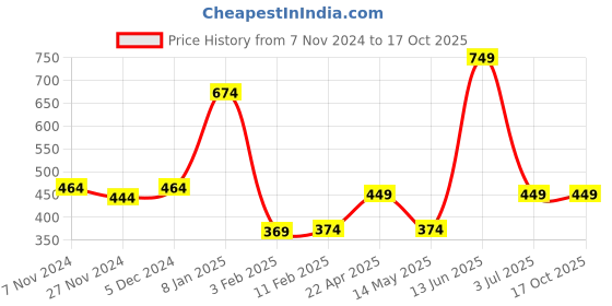 tatacliq.com Oxolloxo Brown & White Printed Top oxolloxo Price History Graph from 7 Nov 2024 to 16 Oct 2025