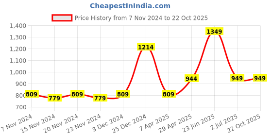tatacliq.com Oxolloxo Brown Animal Print Wrap Dress oxolloxo Price History Graph from 7 Nov 2024 to 22 Oct 2025