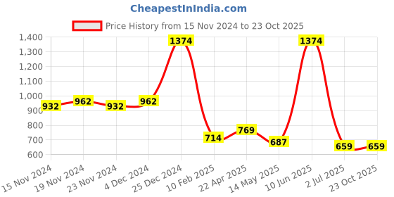 tatacliq.com Oxolloxo Brown Print Knee Length Dress oxolloxo Price History Graph from 15 Nov 2024 to 23 Oct 2025