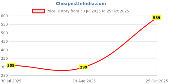 tatacliq.com Oxolloxo Brown Regular Fit Crop Top oxolloxo Price History Graph from 30 Jul 2025 to 25 Oct 2025