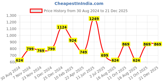 tatacliq.com Oxolloxo Brown Regular Fit Mid Rise Pants oxolloxo Price History Graph from 30 Aug 2024 to 21 Dec 2025