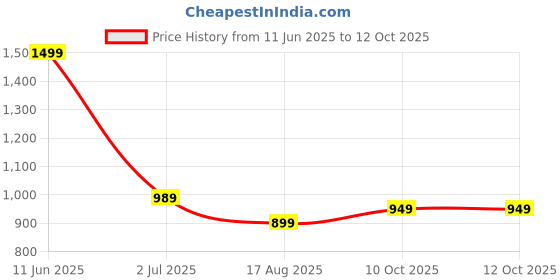 tatacliq.com Oxolloxo Brown Regular Fit Printed Reversible Jacket oxolloxo Price History Graph from 11 Jun 2025 to 11 Oct 2025