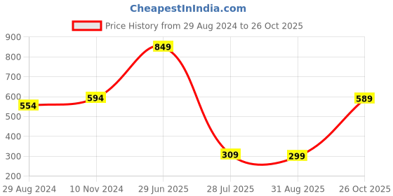 tatacliq.com Oxolloxo Brown Satin Polka Dot Top oxolloxo Price History Graph from 29 Aug 2024 to 26 Oct 2025