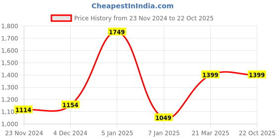 tatacliq.com Oxolloxo Brown Self Plus Size Casual Shirt oxolloxo Price History Graph from 23 Nov 2024 to 22 Oct 2025