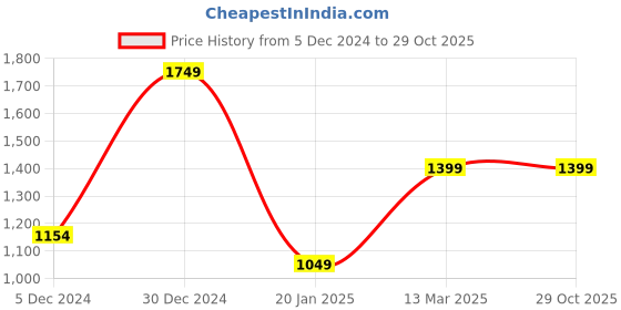 tatacliq.com Oxolloxo Brown Self Plus Size Casual Shirt oxolloxo Price History Graph from 5 Dec 2024 to 28 Oct 2025