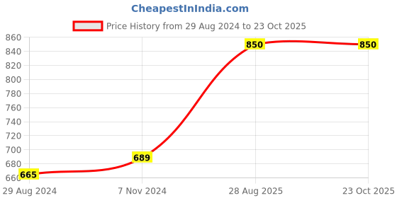 tatacliq.com Oxolloxo Brown Viscose Printed Mid Rise Pants oxolloxo Price History Graph from 29 Aug 2024 to 23 Oct 2025