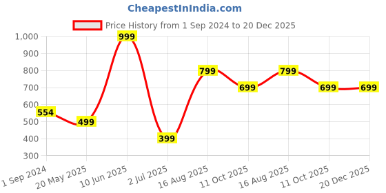tatacliq.com Oxolloxo Coral Cotton Embroidered Beach Dress oxolloxo Price History Graph from 1 Sep 2024 to 20 Dec 2025