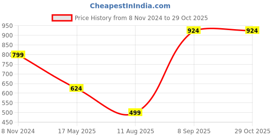 tatacliq.com Oxolloxo Coral Cotton Regular Fit Mid Rise Culottes oxolloxo Price History Graph from 8 Nov 2024 to 29 Oct 2025