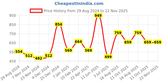 tatacliq.com Oxolloxo Cream & Beige Printed Mid Rise Pants oxolloxo Price History Graph from 29 Aug 2024 to 22 Nov 2025