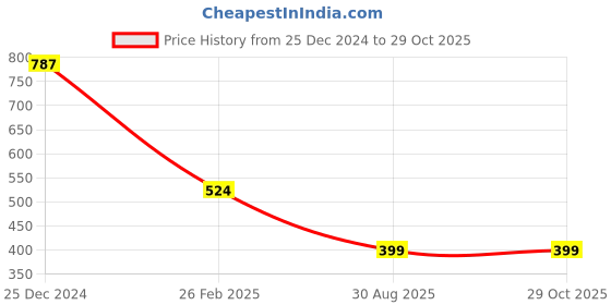 tatacliq.com Oxolloxo Cream & Beige Relaxed Fit High Rise Pants oxolloxo Price History Graph from 25 Dec 2024 to 29 Oct 2025