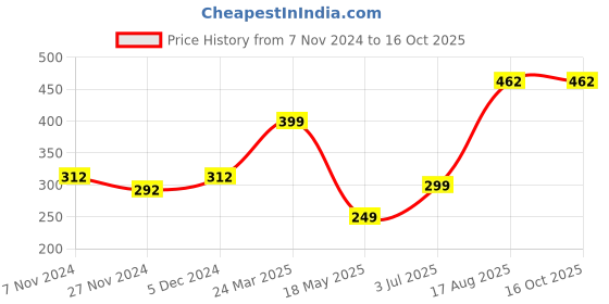 tatacliq.com Oxolloxo Cream Floral Print Top oxolloxo Price History Graph from 7 Nov 2024 to 16 Oct 2025