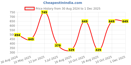 tatacliq.com Oxolloxo Cream Printed Cover Up oxolloxo Price History Graph from 30 Aug 2024 to 30 Nov 2025
