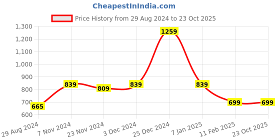 tatacliq.com Oxolloxo Curves Black Metal Regular Fit Pants oxolloxo Price History Graph from 29 Aug 2024 to 22 Oct 2025