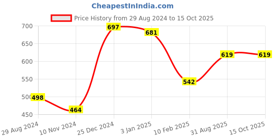 tatacliq.com Oxolloxo Dark Green Bloom Cluster Pants oxolloxo Price History Graph from 29 Aug 2024 to 15 Oct 2025