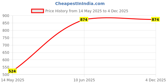 tatacliq.com Oxolloxo Dark Green Printed Mid Rise Pants oxolloxo Price History Graph from 14 May 2025 to 4 Dec 2025