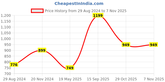 tatacliq.com Oxolloxo Dark Green Textured Fit & Flare Dress oxolloxo Price History Graph from 29 Aug 2024 to 6 Nov 2025