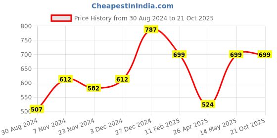 tatacliq.com Oxolloxo Dark Pink Regular Fit Bomber Jacket oxolloxo Price History Graph from 30 Aug 2024 to 19 Oct 2025