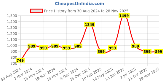 tatacliq.com Oxolloxo Dusty Pink Maxi Jumpsuit oxolloxo Price History Graph from 30 Aug 2024 to 27 Nov 2025