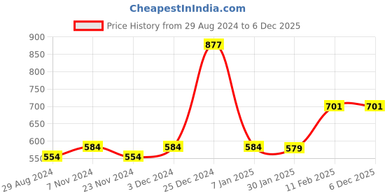 tatacliq.com Oxolloxo Floral Gazing Tie-Knot Multicolor Palazzo oxolloxo Price History Graph from 29 Aug 2024 to 5 Dec 2025
