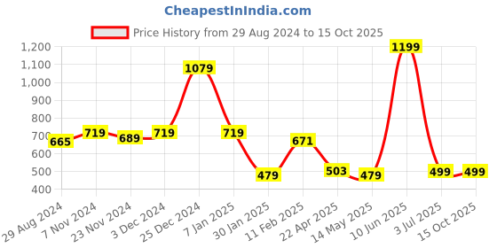 tatacliq.com Oxolloxo Forest Green Self Design Classy Shirt oxolloxo Price History Graph from 29 Aug 2024 to 15 Oct 2025