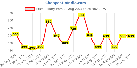 tatacliq.com Oxolloxo Fuchsia Land Jacket oxolloxo Price History Graph from 29 Aug 2024 to 26 Nov 2025