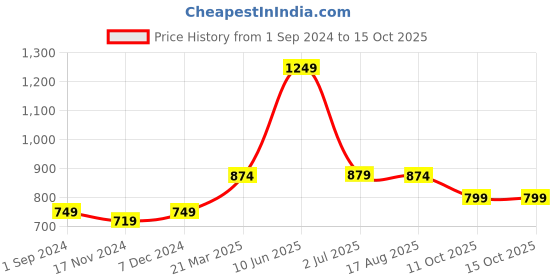 tatacliq.com Oxolloxo Fuchsia Maxi Jumpsuit oxolloxo Price History Graph from 1 Sep 2024 to 15 Oct 2025