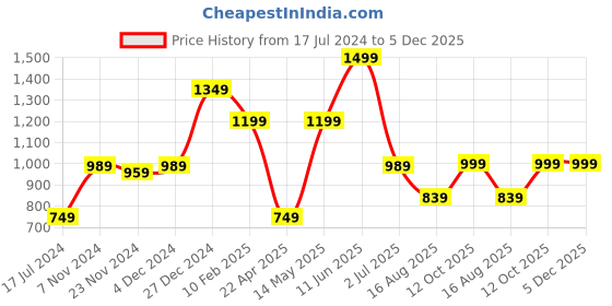 tatacliq.com Oxolloxo Green & White Floral Bomber Jacket oxolloxo Price History Graph from 17 Jul 2024 to 5 Dec 2025