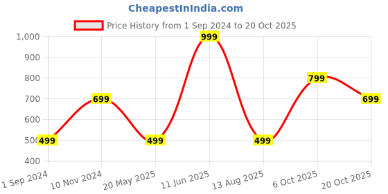 tatacliq.com Oxolloxo Green & White Floral Print Pants oxolloxo Price History Graph from 1 Sep 2024 to 20 Oct 2025