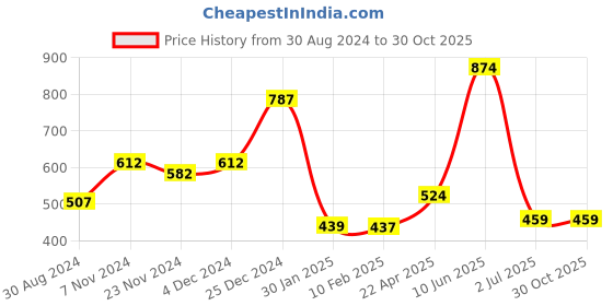 tatacliq.com Oxolloxo Green & White Printed Mid Rise Pants oxolloxo Price History Graph from 30 Aug 2024 to 29 Oct 2025