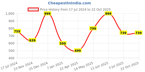 tatacliq.com Oxolloxo Green & White Striped Crop Shirt oxolloxo Price History Graph from 17 Jul 2024 to 22 Oct 2025