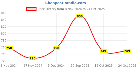 tatacliq.com Oxolloxo Green & White Striped Crop Top oxolloxo Price History Graph from 8 Nov 2024 to 23 Oct 2025
