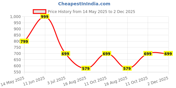 tatacliq.com Oxolloxo Green Floral Print Debra Styleon Jacket oxolloxo Price History Graph from 14 May 2025 to 2 Dec 2025