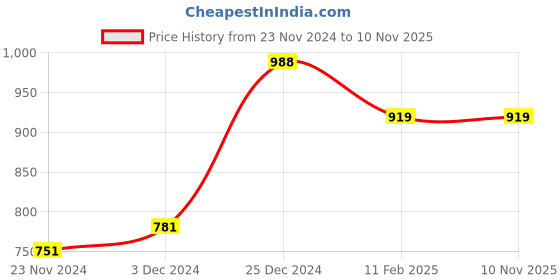 tatacliq.com Oxolloxo Green Floral Print Shirt oxolloxo Price History Graph from 23 Nov 2024 to 9 Nov 2025