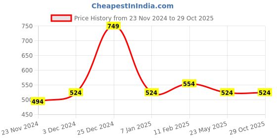 tatacliq.com Oxolloxo Green Floral Top oxolloxo Price History Graph from 23 Nov 2024 to 28 Oct 2025