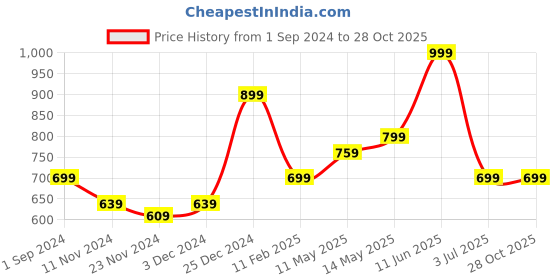 tatacliq.com Oxolloxo Green Lace Shirt oxolloxo Price History Graph from 1 Sep 2024 to 27 Oct 2025