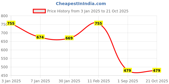 tatacliq.com Oxolloxo Green Mid Rise Pants oxolloxo Price History Graph from 3 Jan 2025 to 21 Oct 2025