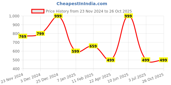 tatacliq.com Oxolloxo Green Print Top oxolloxo Price History Graph from 23 Nov 2024 to 26 Oct 2025