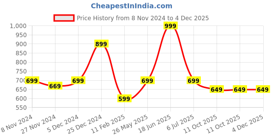 tatacliq.com Oxolloxo Green Printed A-Line Dress oxolloxo Price History Graph from 8 Nov 2024 to 3 Dec 2025