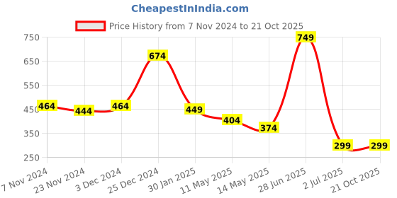 tatacliq.com Oxolloxo Green Printed Shirt oxolloxo Price History Graph from 7 Nov 2024 to 21 Oct 2025
