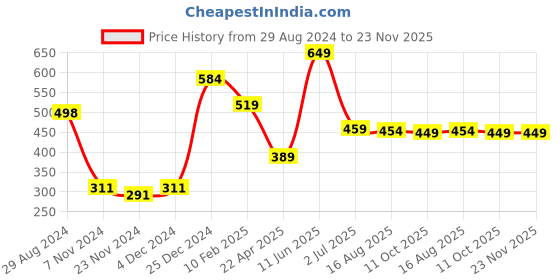 tatacliq.com Oxolloxo Green Printed Shorts oxolloxo Price History Graph from 29 Aug 2024 to 22 Nov 2025