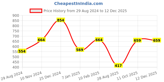 tatacliq.com Oxolloxo Green Regular Fit Mid Rise Pants oxolloxo Price History Graph from 29 Aug 2024 to 12 Dec 2025