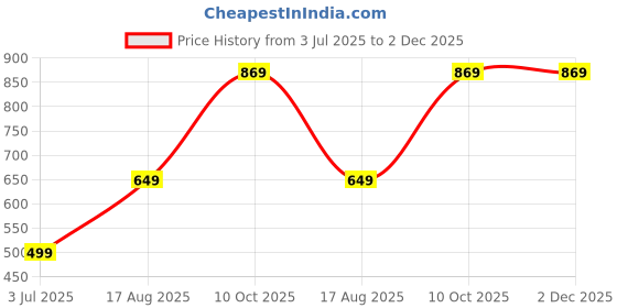 tatacliq.com Oxolloxo Green Regular Fit Printed Trousers oxolloxo Price History Graph from 3 Jul 2025 to 1 Dec 2025