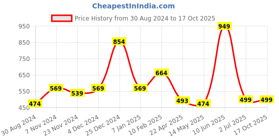 tatacliq.com Oxolloxo Green Satin Pyjamas oxolloxo Price History Graph from 30 Aug 2024 to 16 Oct 2025