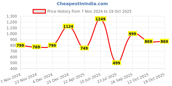 tatacliq.com Oxolloxo Green Viscose Self Design Skirt oxolloxo Price History Graph from 7 Nov 2024 to 19 Oct 2025
