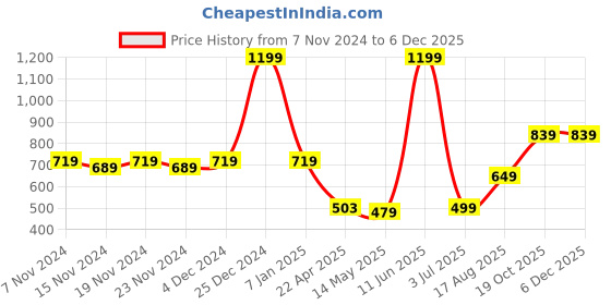 tatacliq.com Oxolloxo Grey & Black Printed A Line Dress oxolloxo Price History Graph from 7 Nov 2024 to 4 Dec 2025