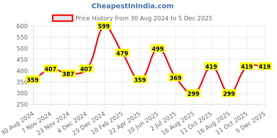 tatacliq.com Oxolloxo Grey & Black Satin Printed Shorts oxolloxo Price History Graph from 30 Aug 2024 to 4 Dec 2025