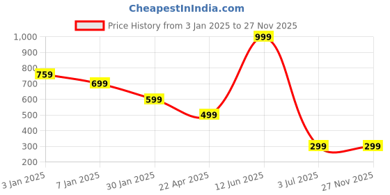 tatacliq.com Oxolloxo Grey Midi Skirt oxolloxo Price History Graph from 3 Jan 2025 to 27 Nov 2025