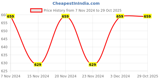 tatacliq.com Oxolloxo Grey Printed A Line Dress oxolloxo Price History Graph from 7 Nov 2024 to 29 Oct 2025