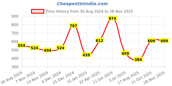 tatacliq.com Oxolloxo Grey Regular Fit Shorts oxolloxo Price History Graph from 30 Aug 2024 to 26 Nov 2025